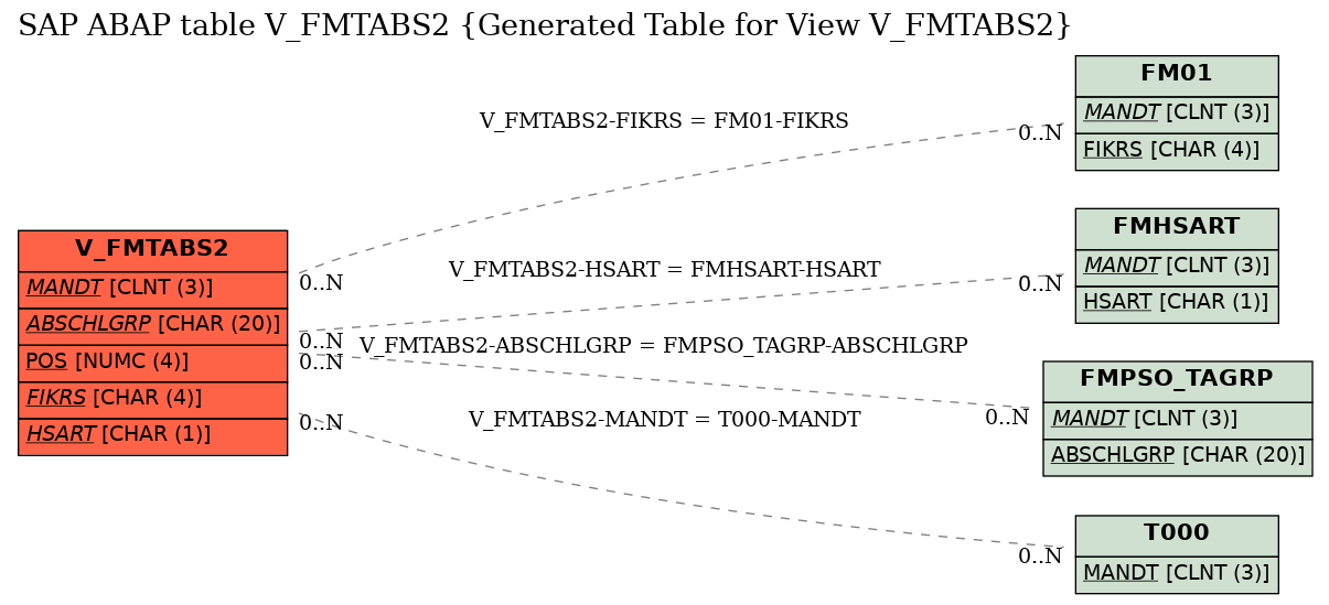 E-R Diagram for table V_FMTABS2 (Generated Table for View V_FMTABS2)