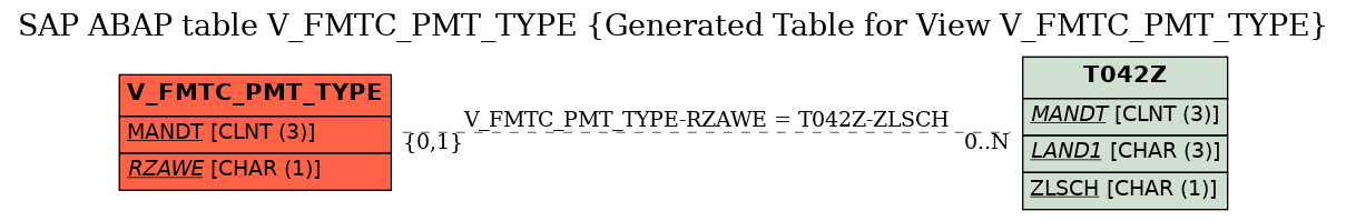 E-R Diagram for table V_FMTC_PMT_TYPE (Generated Table for View V_FMTC_PMT_TYPE)