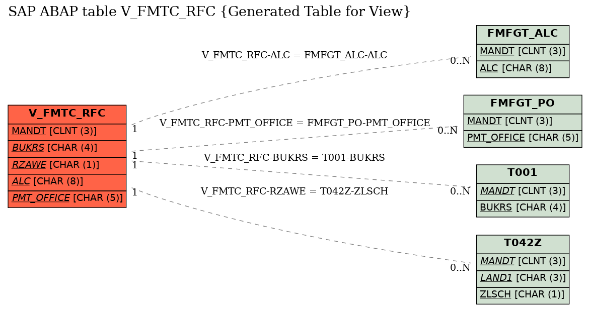 E-R Diagram for table V_FMTC_RFC (Generated Table for View)