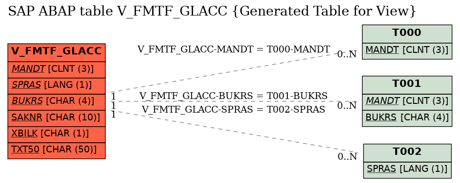 E-R Diagram for table V_FMTF_GLACC (Generated Table for View)