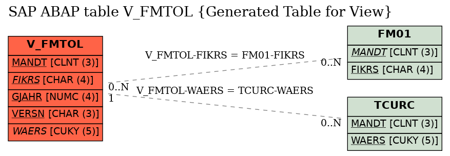 E-R Diagram for table V_FMTOL (Generated Table for View)