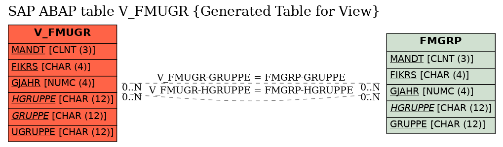 E-R Diagram for table V_FMUGR (Generated Table for View)