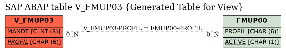 E-R Diagram for table V_FMUP03 (Generated Table for View)