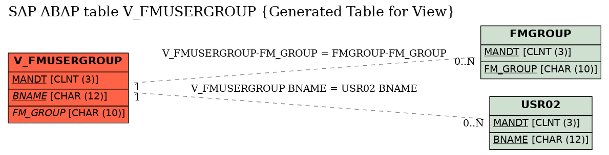 E-R Diagram for table V_FMUSERGROUP (Generated Table for View)