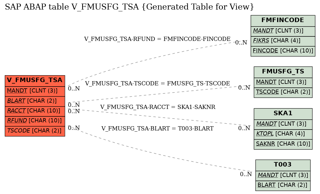 E-R Diagram for table V_FMUSFG_TSA (Generated Table for View)