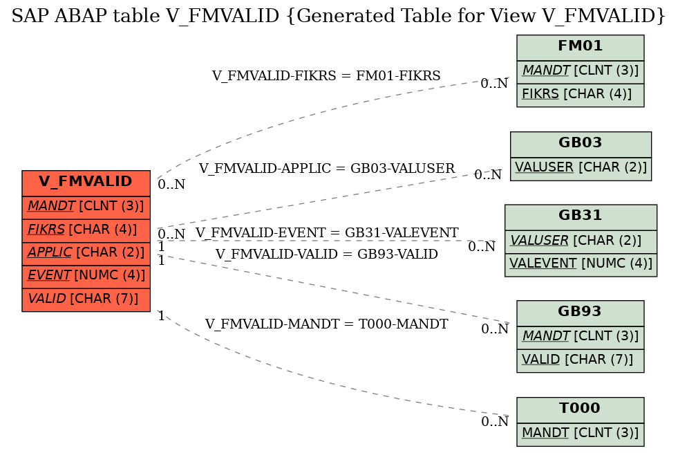 E-R Diagram for table V_FMVALID (Generated Table for View V_FMVALID)