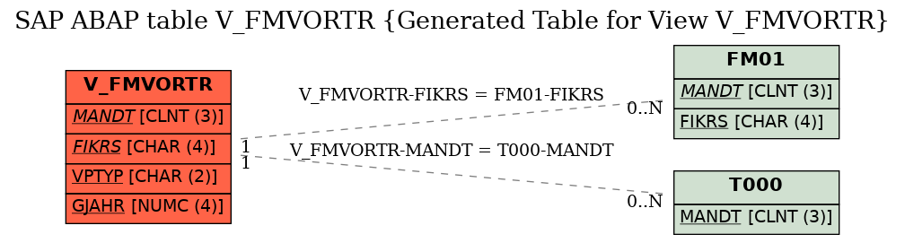 E-R Diagram for table V_FMVORTR (Generated Table for View V_FMVORTR)