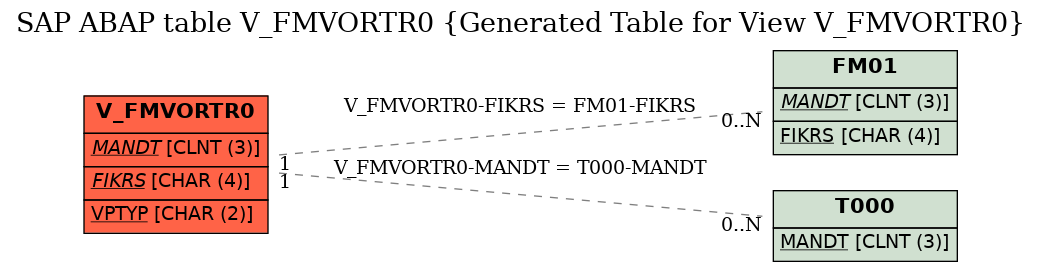 E-R Diagram for table V_FMVORTR0 (Generated Table for View V_FMVORTR0)