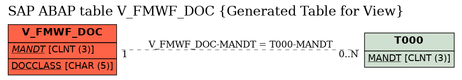 E-R Diagram for table V_FMWF_DOC (Generated Table for View)