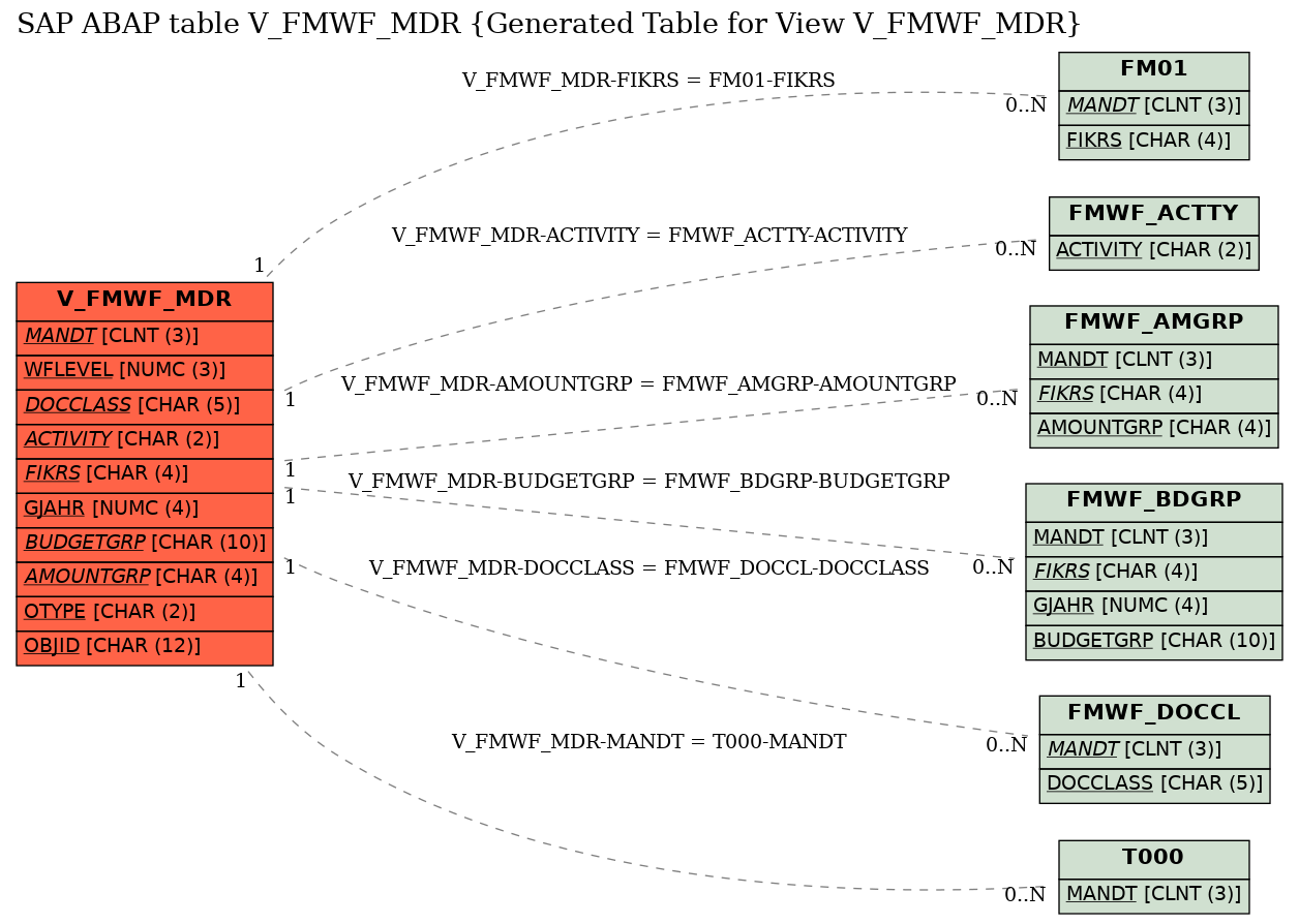 E-R Diagram for table V_FMWF_MDR (Generated Table for View V_FMWF_MDR)