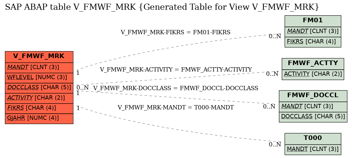 E-R Diagram for table V_FMWF_MRK (Generated Table for View V_FMWF_MRK)