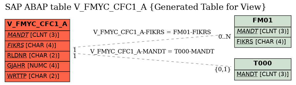 E-R Diagram for table V_FMYC_CFC1_A (Generated Table for View)