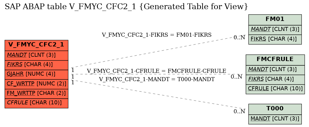 E-R Diagram for table V_FMYC_CFC2_1 (Generated Table for View)