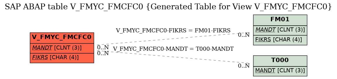 E-R Diagram for table V_FMYC_FMCFC0 (Generated Table for View V_FMYC_FMCFC0)