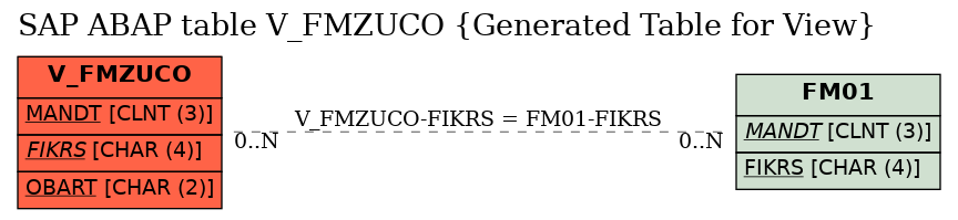 E-R Diagram for table V_FMZUCO (Generated Table for View)