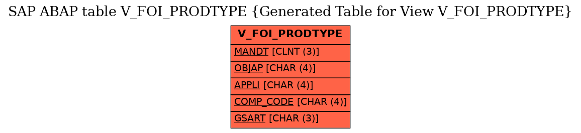 E-R Diagram for table V_FOI_PRODTYPE (Generated Table for View V_FOI_PRODTYPE)