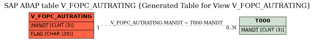 E-R Diagram for table V_FOPC_AUTRATING (Generated Table for View V_FOPC_AUTRATING)