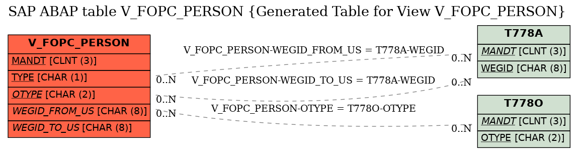 E-R Diagram for table V_FOPC_PERSON (Generated Table for View V_FOPC_PERSON)
