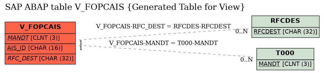 E-R Diagram for table V_FOPCAIS (Generated Table for View)