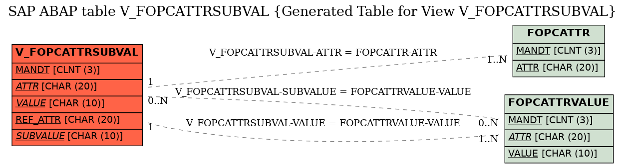 E-R Diagram for table V_FOPCATTRSUBVAL (Generated Table for View V_FOPCATTRSUBVAL)