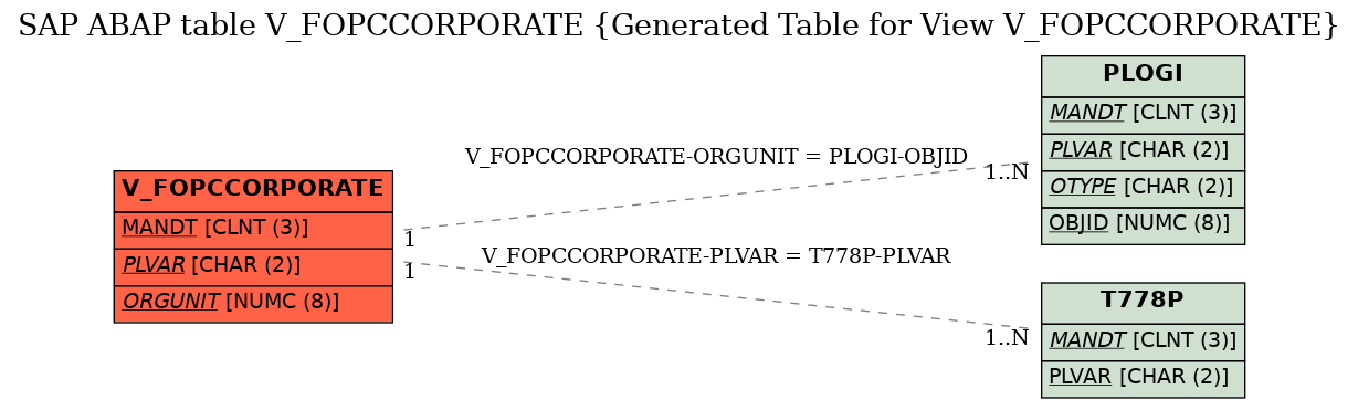 E-R Diagram for table V_FOPCCORPORATE (Generated Table for View V_FOPCCORPORATE)