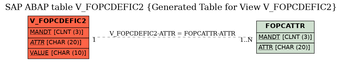 E-R Diagram for table V_FOPCDEFIC2 (Generated Table for View V_FOPCDEFIC2)