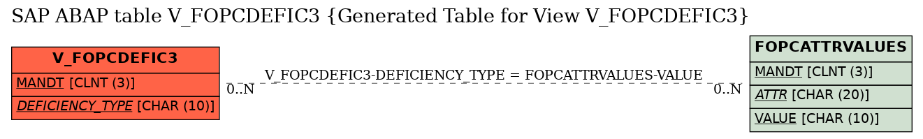 E-R Diagram for table V_FOPCDEFIC3 (Generated Table for View V_FOPCDEFIC3)