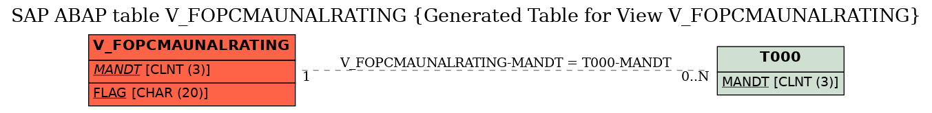 E-R Diagram for table V_FOPCMAUNALRATING (Generated Table for View V_FOPCMAUNALRATING)