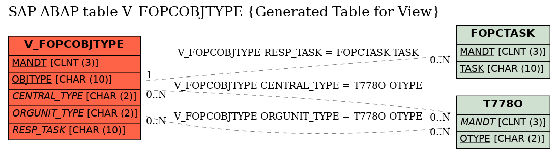 E-R Diagram for table V_FOPCOBJTYPE (Generated Table for View)