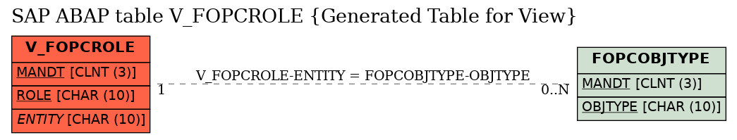 E-R Diagram for table V_FOPCROLE (Generated Table for View)