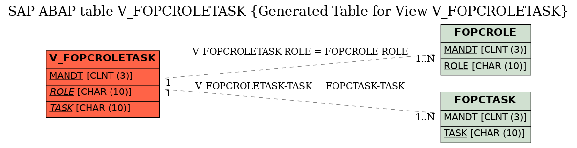 E-R Diagram for table V_FOPCROLETASK (Generated Table for View V_FOPCROLETASK)