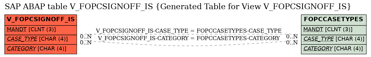E-R Diagram for table V_FOPCSIGNOFF_IS (Generated Table for View V_FOPCSIGNOFF_IS)