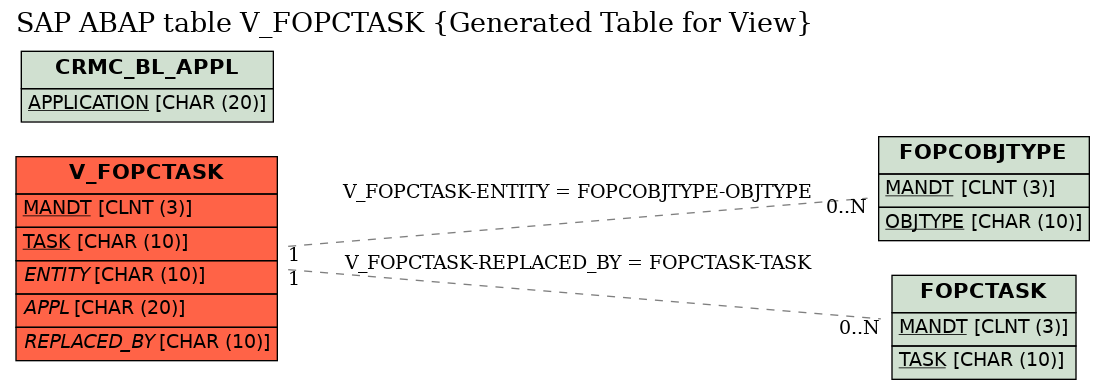 E-R Diagram for table V_FOPCTASK (Generated Table for View)