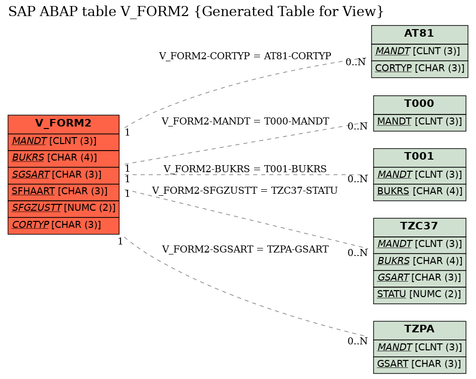 E-R Diagram for table V_FORM2 (Generated Table for View)