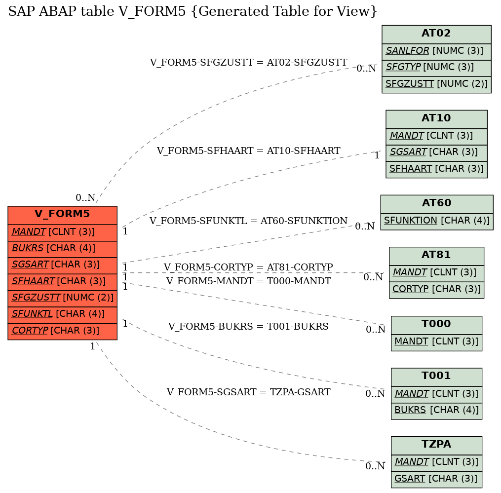 E-R Diagram for table V_FORM5 (Generated Table for View)