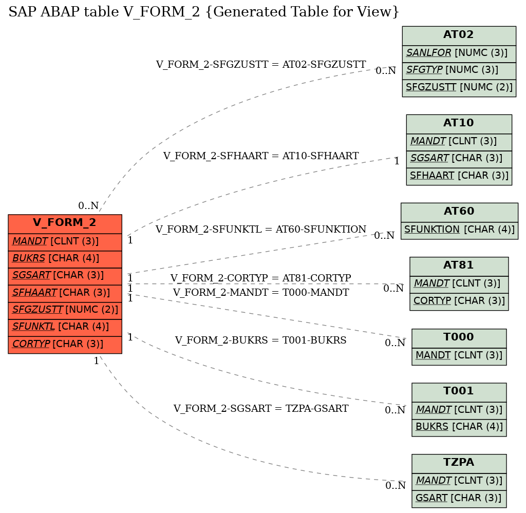 E-R Diagram for table V_FORM_2 (Generated Table for View)