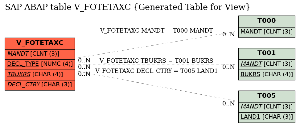 E-R Diagram for table V_FOTETAXC (Generated Table for View)