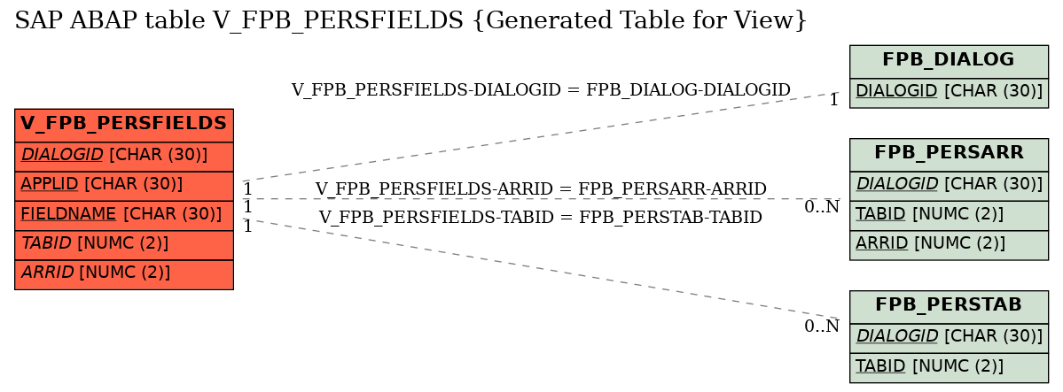 E-R Diagram for table V_FPB_PERSFIELDS (Generated Table for View)