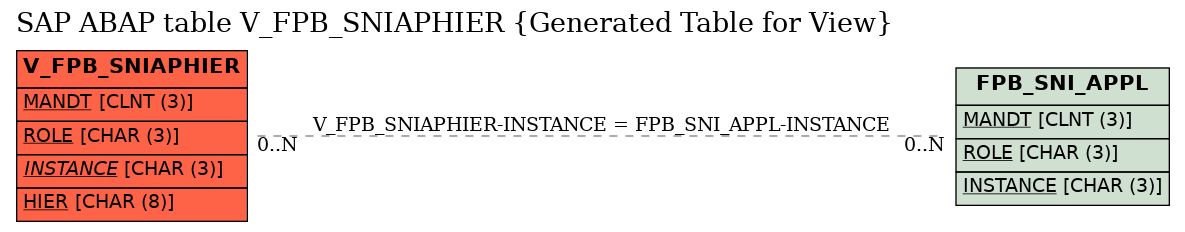 E-R Diagram for table V_FPB_SNIAPHIER (Generated Table for View)