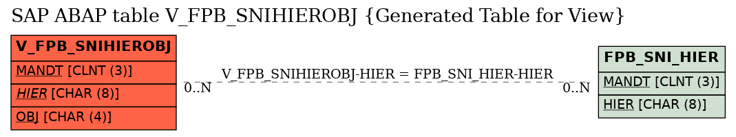 E-R Diagram for table V_FPB_SNIHIEROBJ (Generated Table for View)