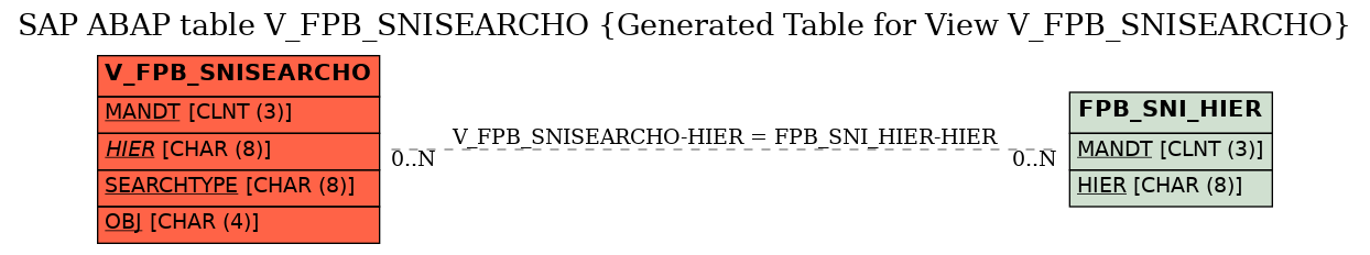 E-R Diagram for table V_FPB_SNISEARCHO (Generated Table for View V_FPB_SNISEARCHO)