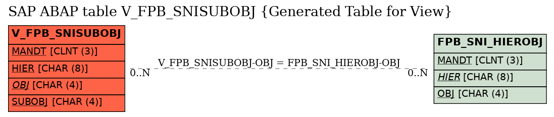 E-R Diagram for table V_FPB_SNISUBOBJ (Generated Table for View)