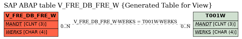 E-R Diagram for table V_FRE_DB_FRE_W (Generated Table for View)