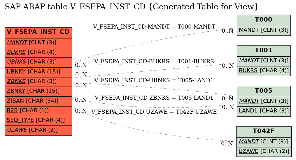 E-R Diagram for table V_FSEPA_INST_CD (Generated Table for View)