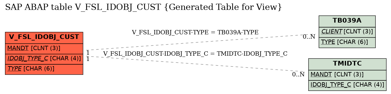 E-R Diagram for table V_FSL_IDOBJ_CUST (Generated Table for View)