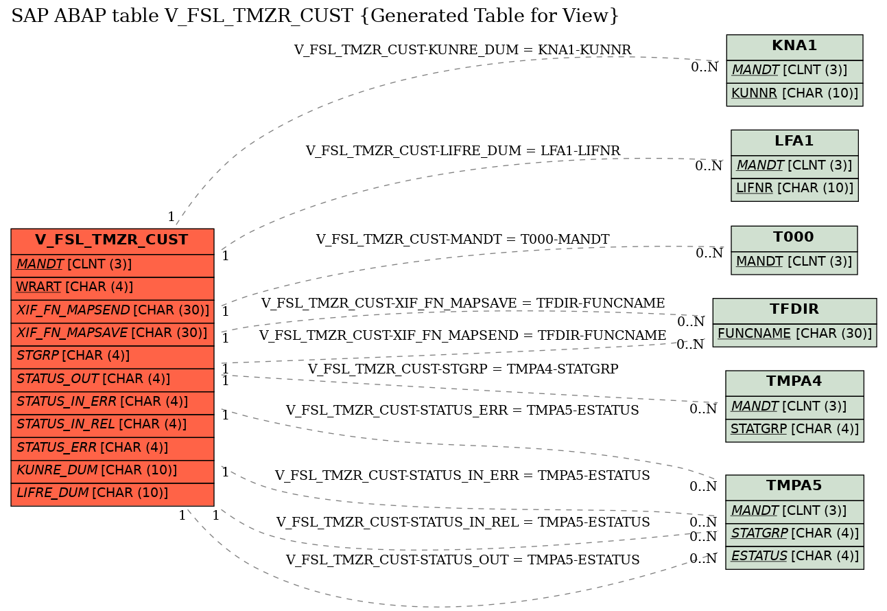 E-R Diagram for table V_FSL_TMZR_CUST (Generated Table for View)