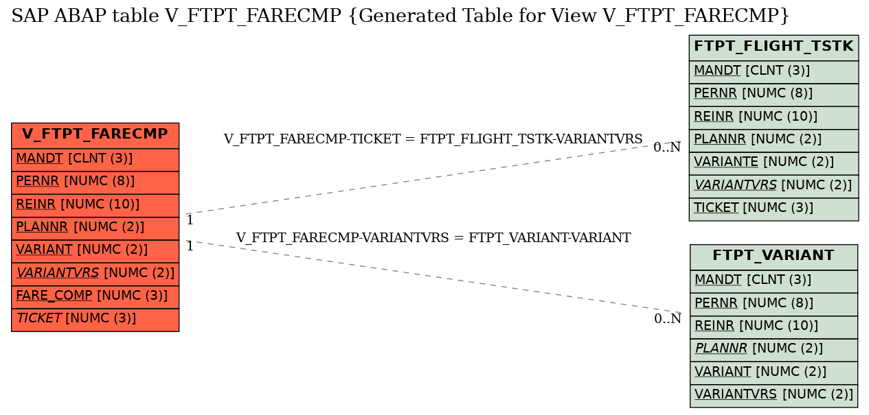 E-R Diagram for table V_FTPT_FARECMP (Generated Table for View V_FTPT_FARECMP)