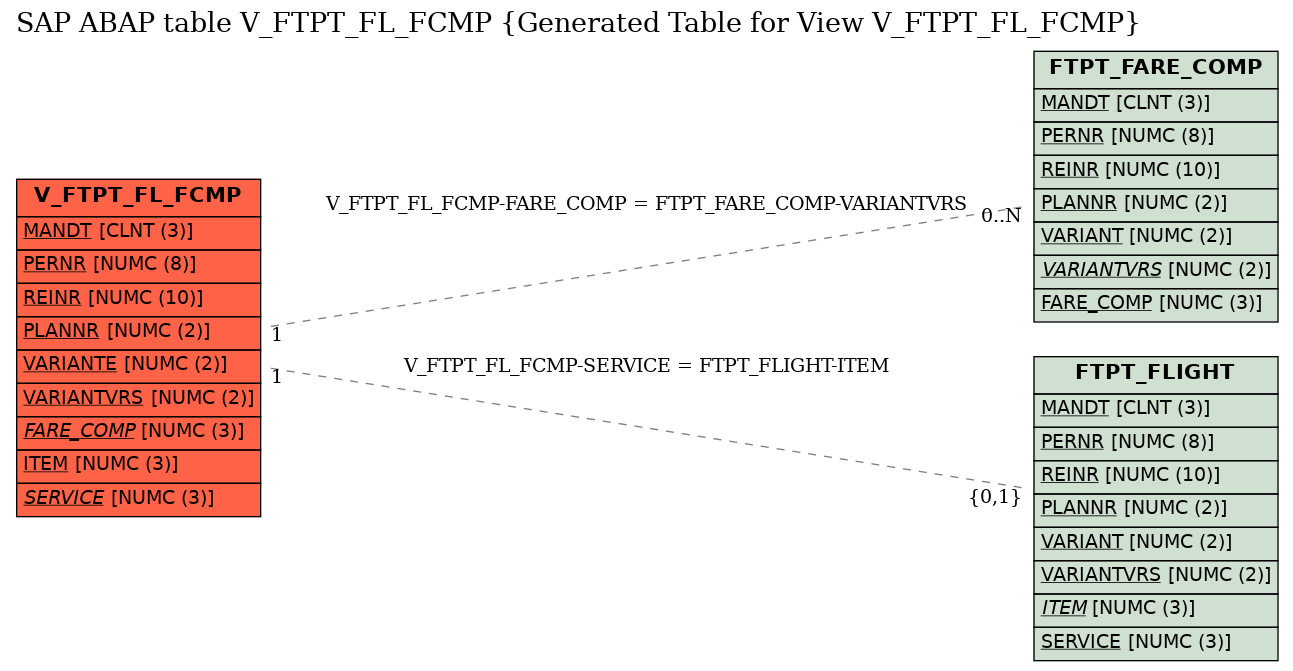 E-R Diagram for table V_FTPT_FL_FCMP (Generated Table for View V_FTPT_FL_FCMP)