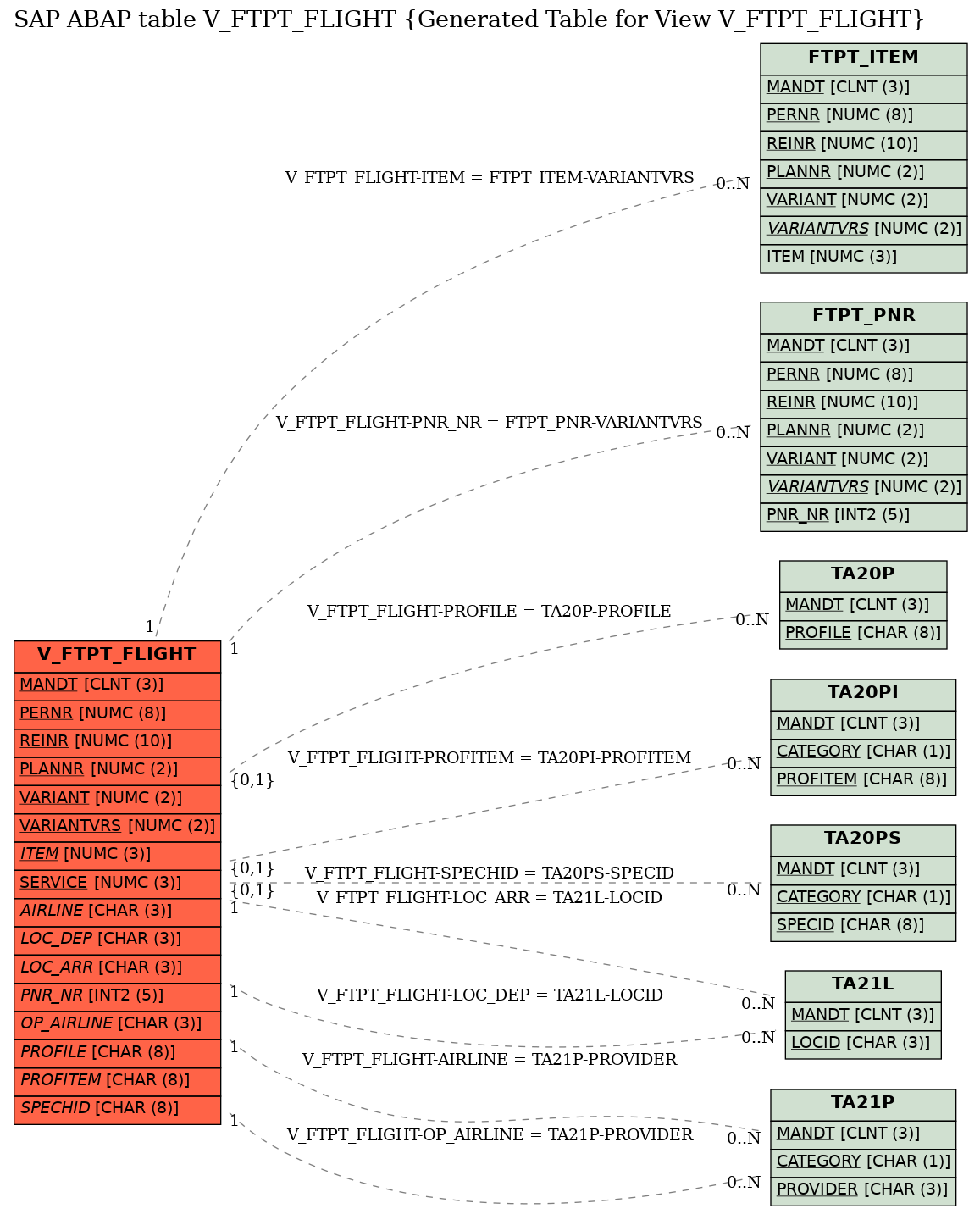 E-R Diagram for table V_FTPT_FLIGHT (Generated Table for View V_FTPT_FLIGHT)