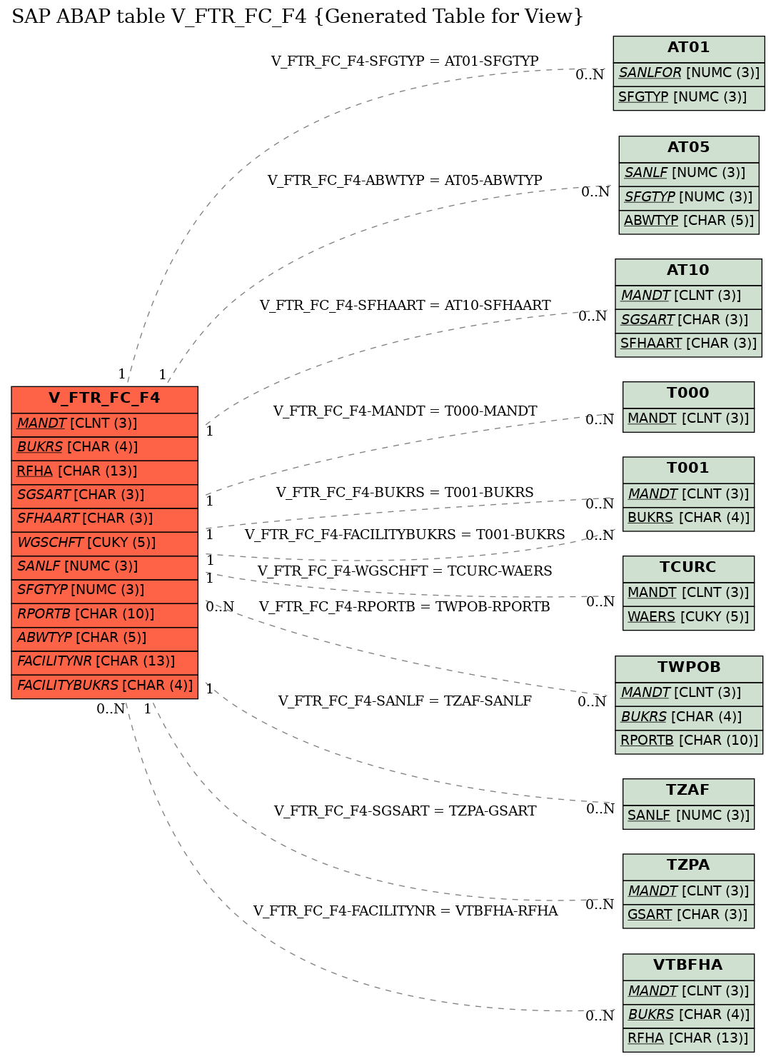 E-R Diagram for table V_FTR_FC_F4 (Generated Table for View)